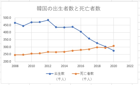 韓国の出生数と死亡者数の推移2008年～2020年