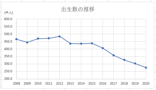 韓国の出生数の推移2008年～2020年
