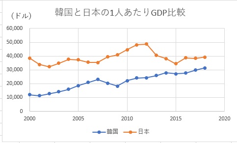 韓国と日本の1人あたりのGDP比較２