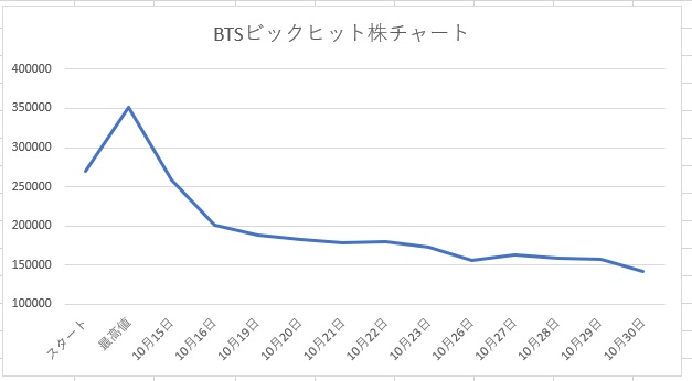 BTSビックヒット株チャート10月30日現在