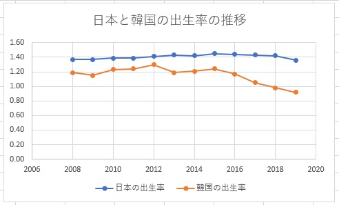 日本と韓国の出生率の比較