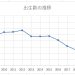 韓国の出生数、出生率の推移（2008年～2021年10月）～出生率が1を切る国？～
